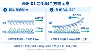 VBF-01 勾毛同向贴合，右端向上掀起并向左揭开的方向示意